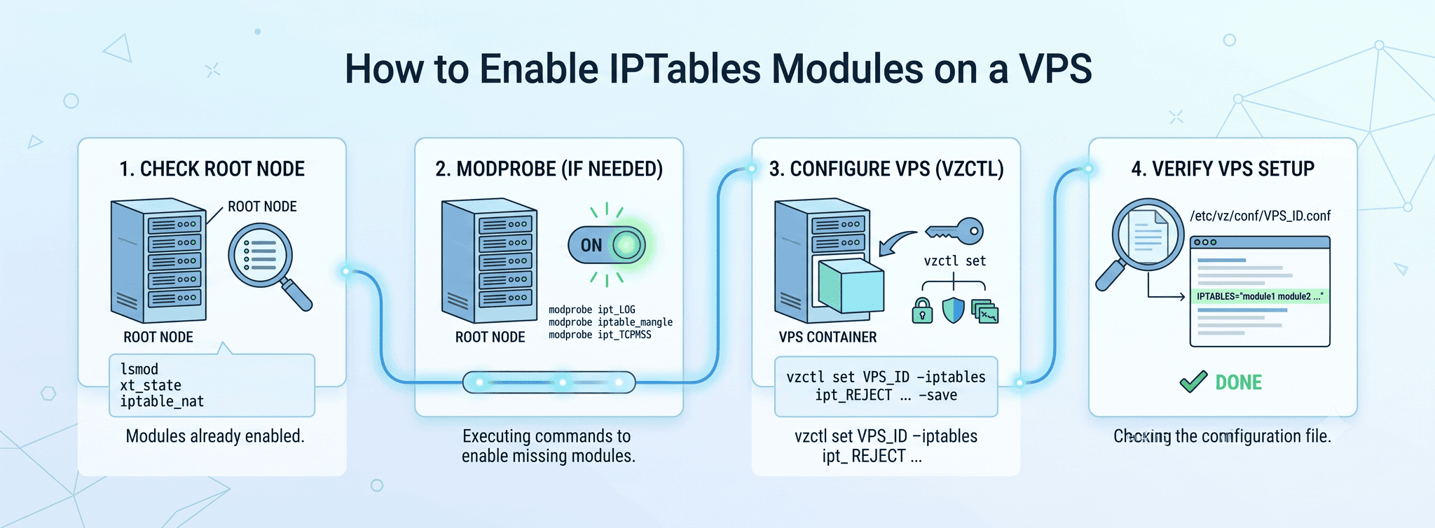 How to enable IPtable modules on a VPS