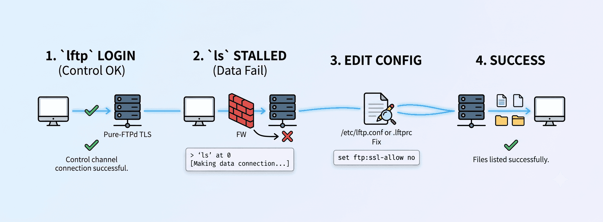 lftp :- directory listing fails due to firewall.