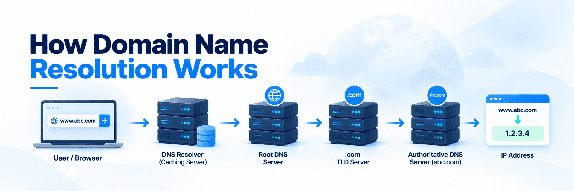 The domain name to IP resolution process – Part III/IV – THE PROCESS